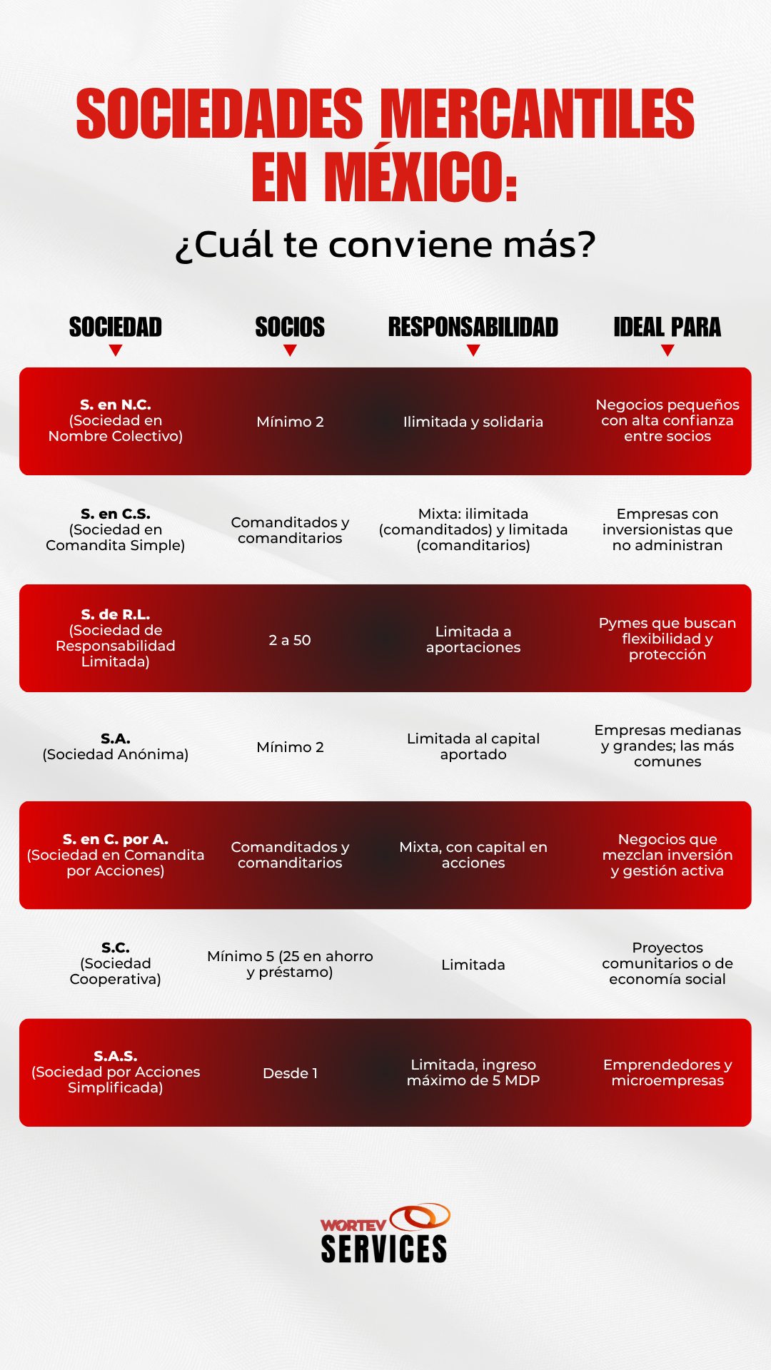 Diferencias entre Sociedades mercantiles en México