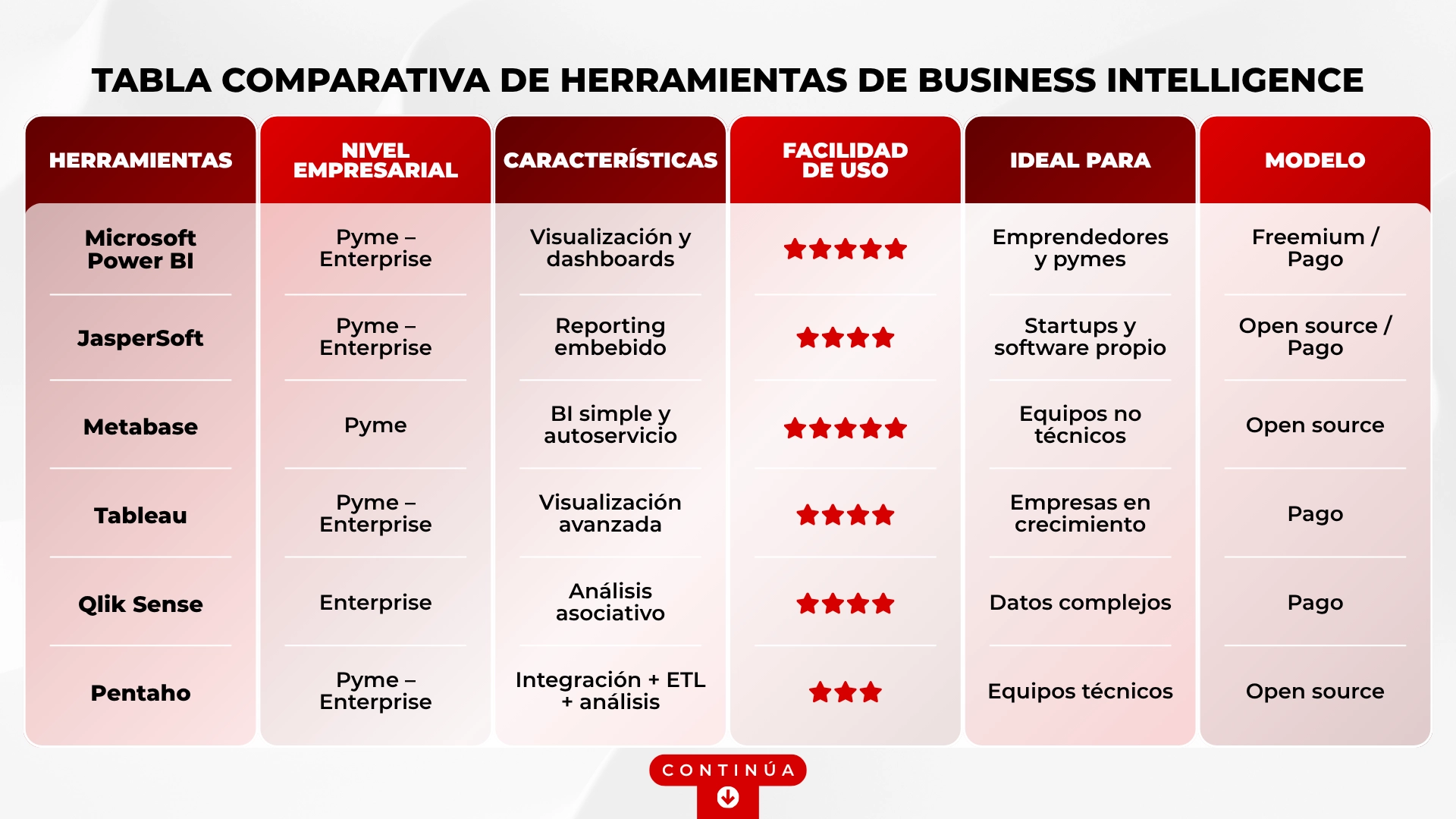Tabla comparativa de herramientas de BI