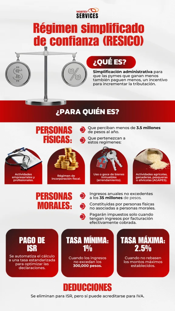 Infografía_Régimen Simplificado de Confianza