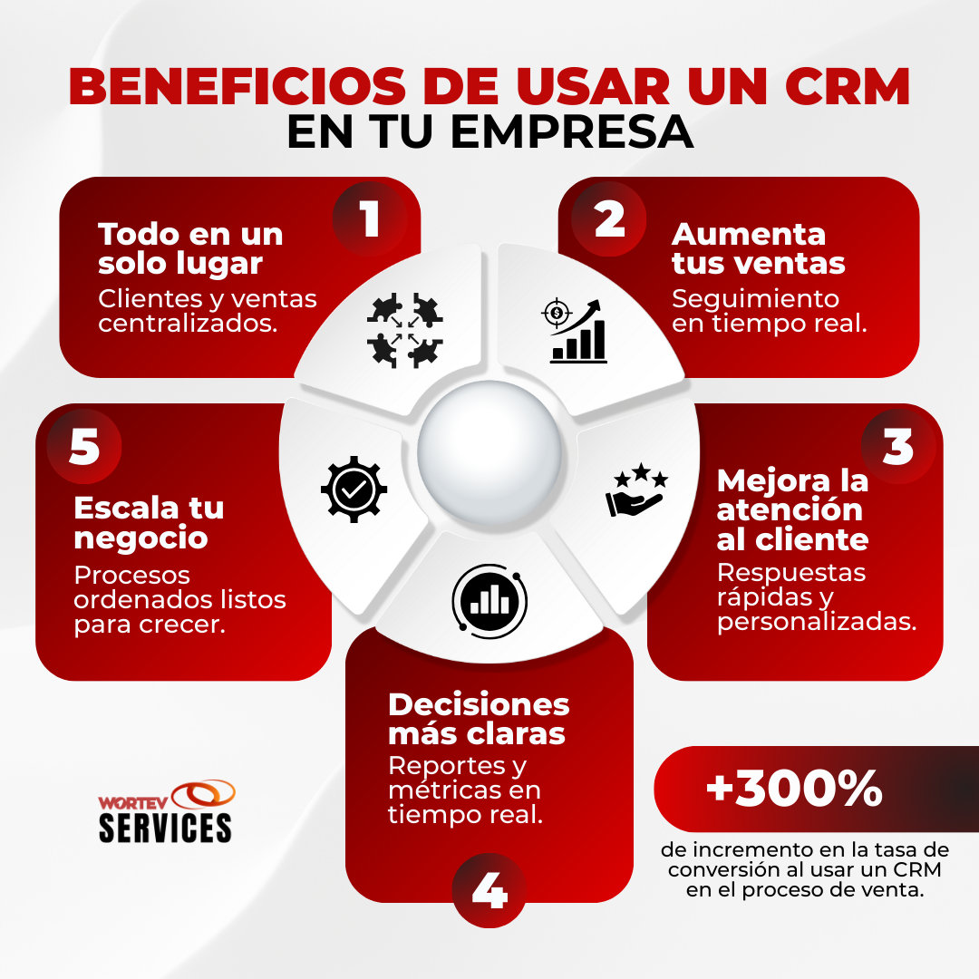 beneficios de usar un CRM en tu empresa