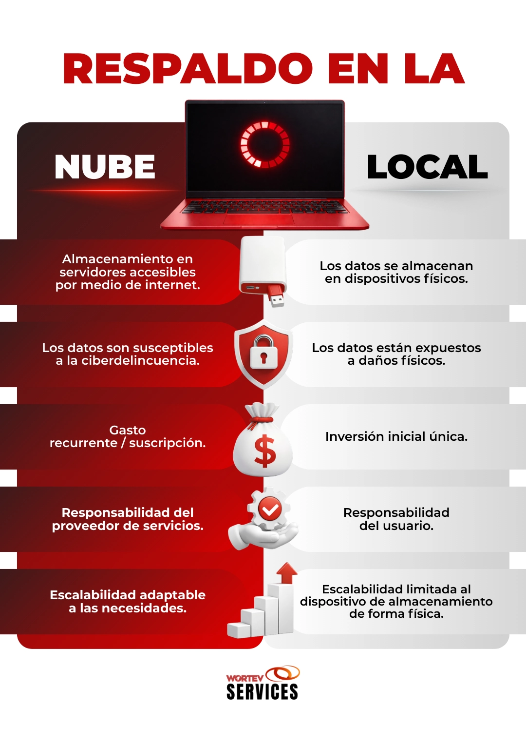Características y diferencias clave entre respaldo local vs. respaldo en la nube