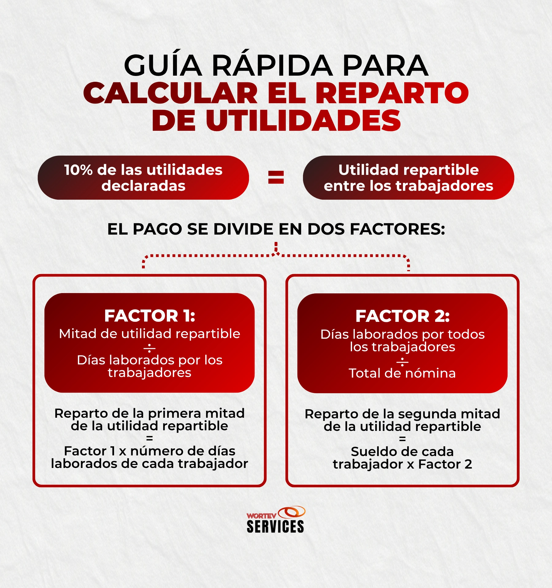 Guía para calcular el reparto de utilidades