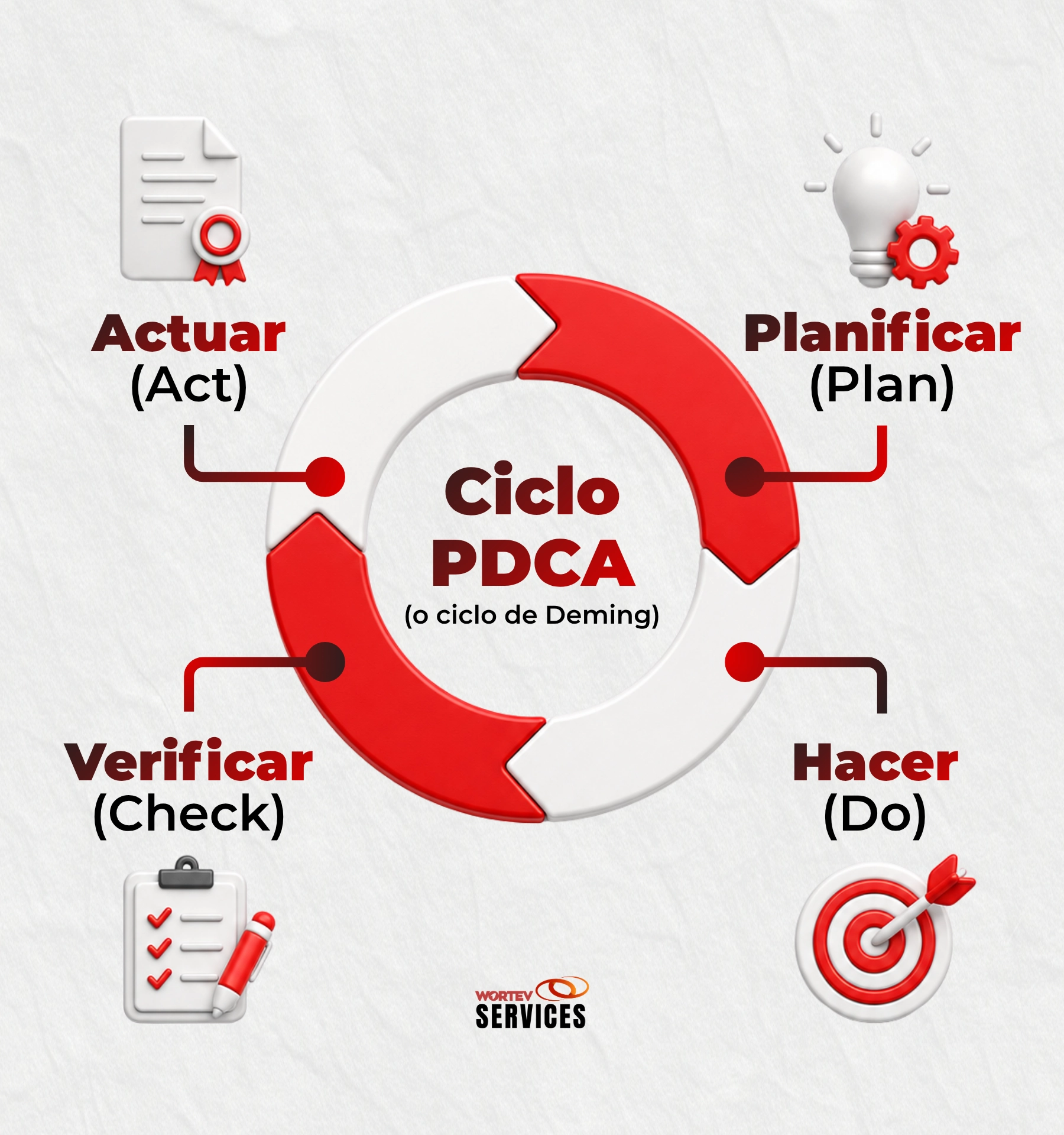 Ciclo PDCA