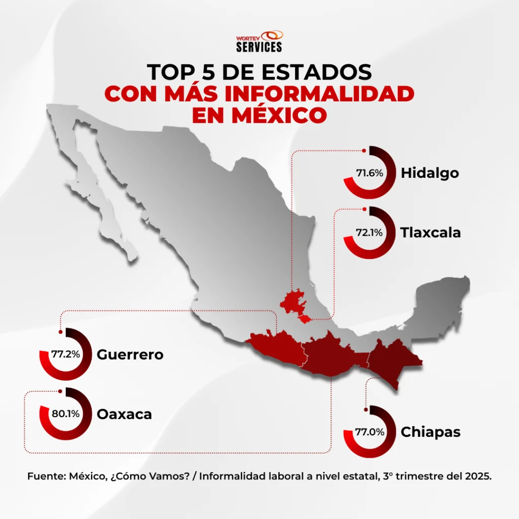 Top estados con más informalidad en México