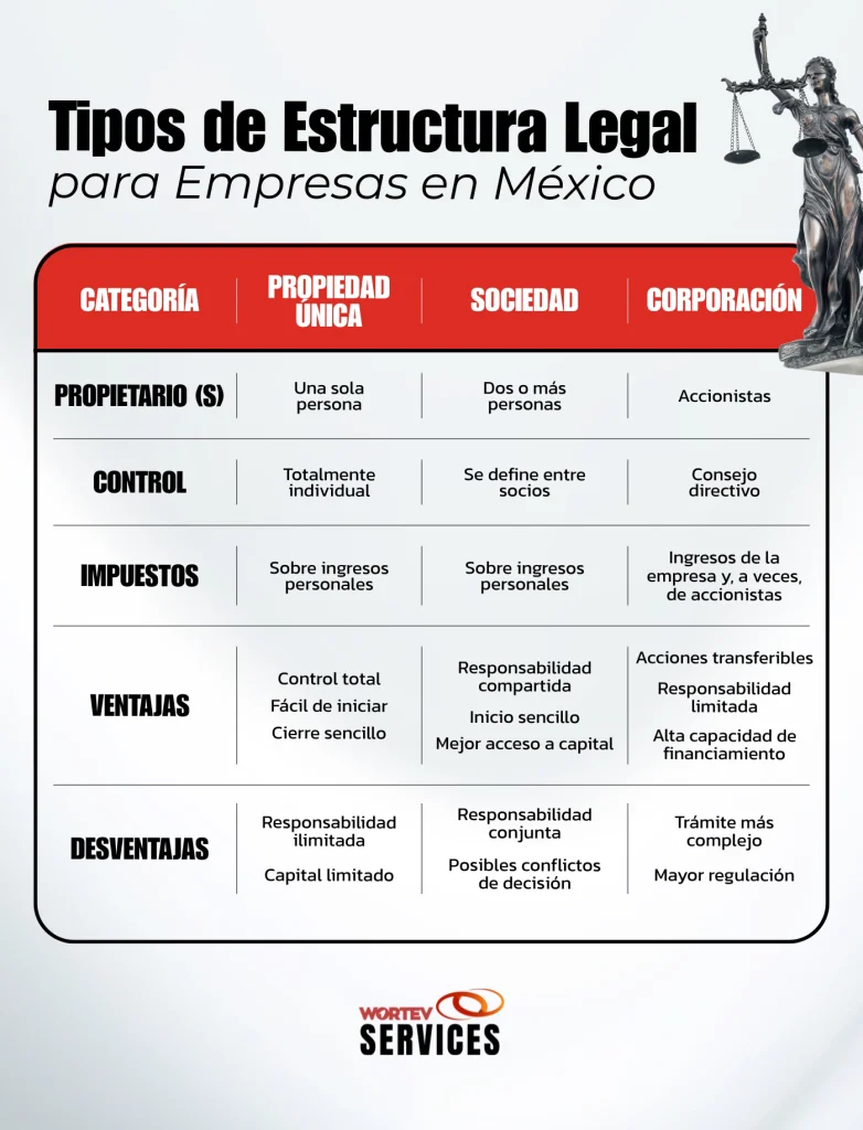 Infografía tipos de estructura legal de una empresa