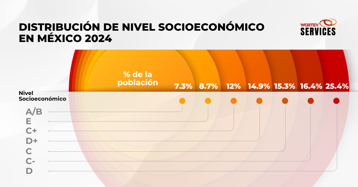 Distribución de niveles socioeconómicos en México 2024