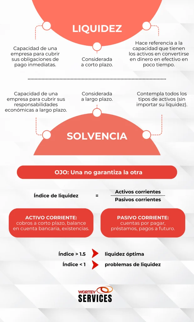 Liquidez financiera vs. solvencia