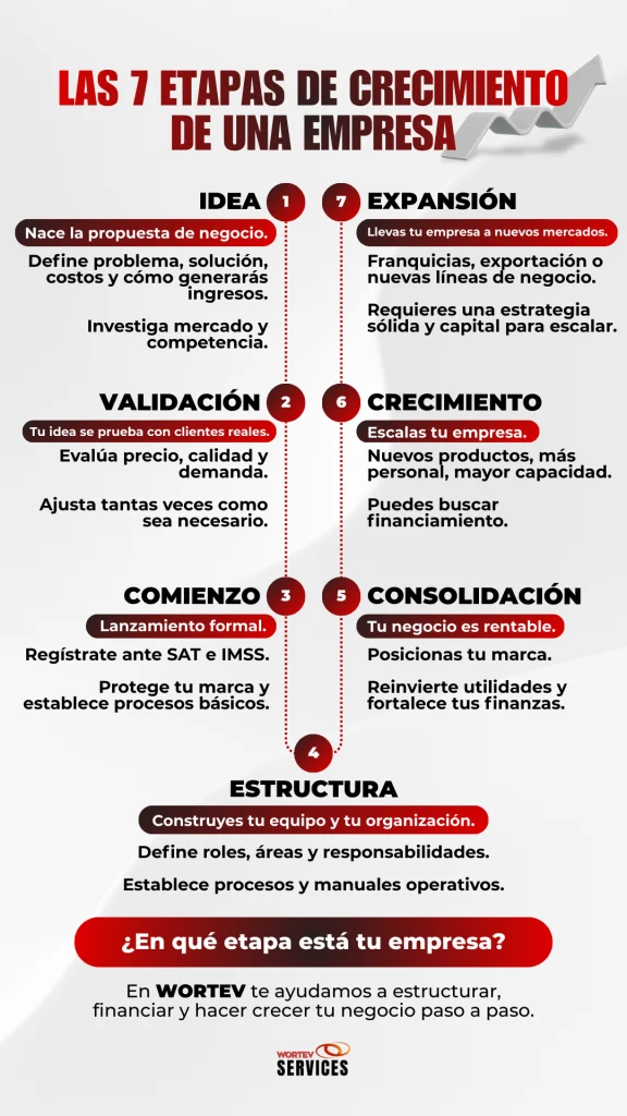 Etapas de crecimiento de una empresa