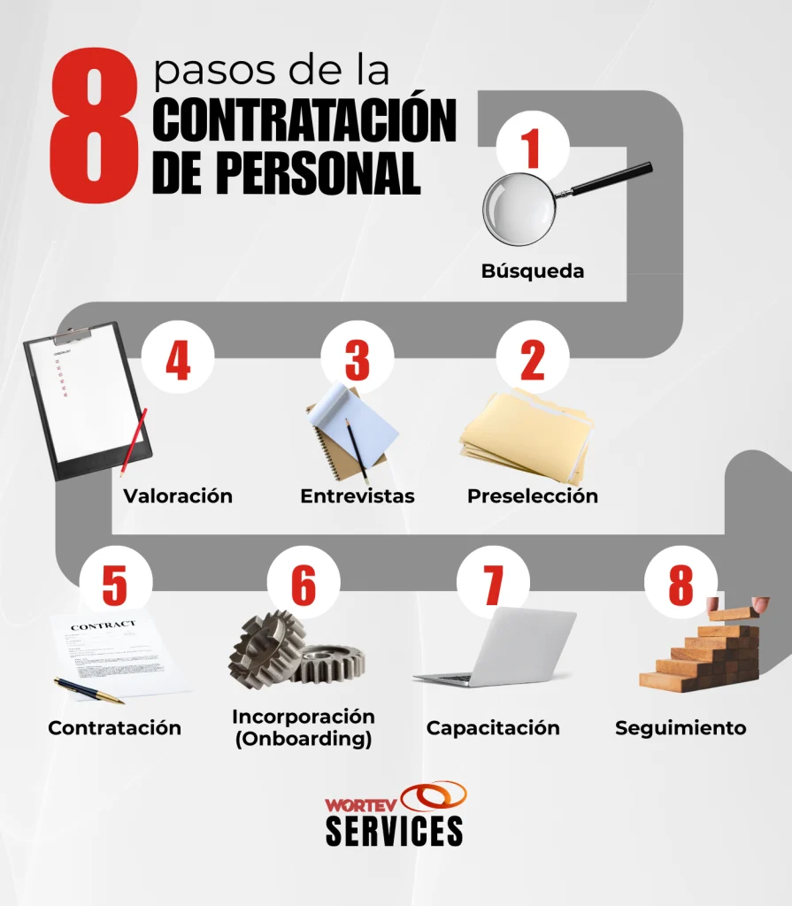 proceso de contratación de personal