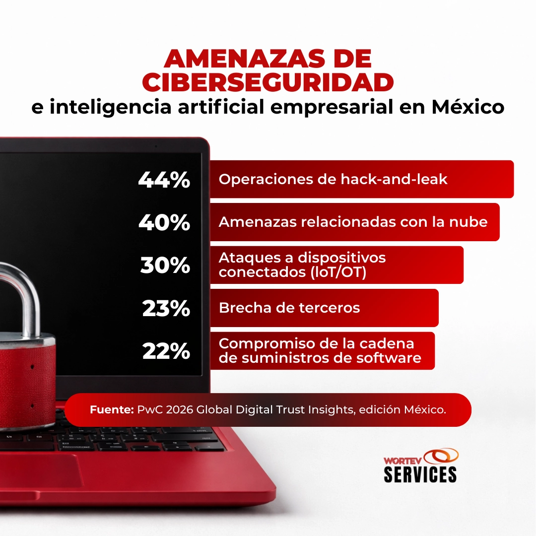 Amenazas de ciberseguridad e IA en México