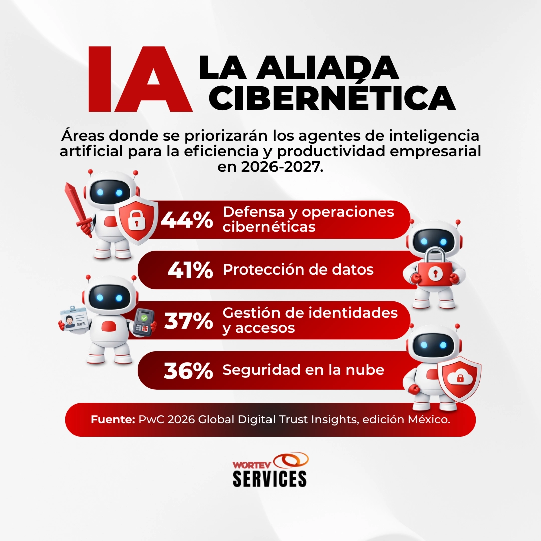 IA la aliada cibernética