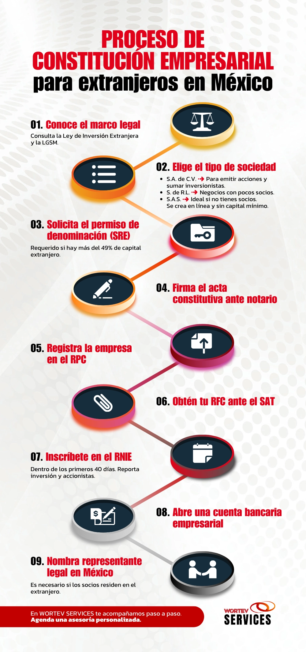 Infografía - Proceso de constitución empresarial para extranjeros en México