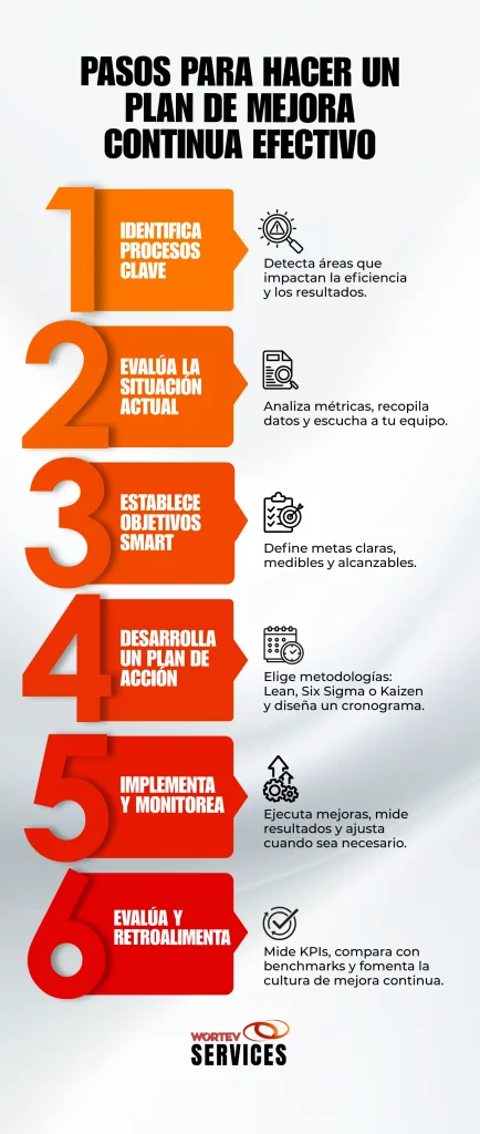 Pasos para crear un plan de mejora continua para tu empresa