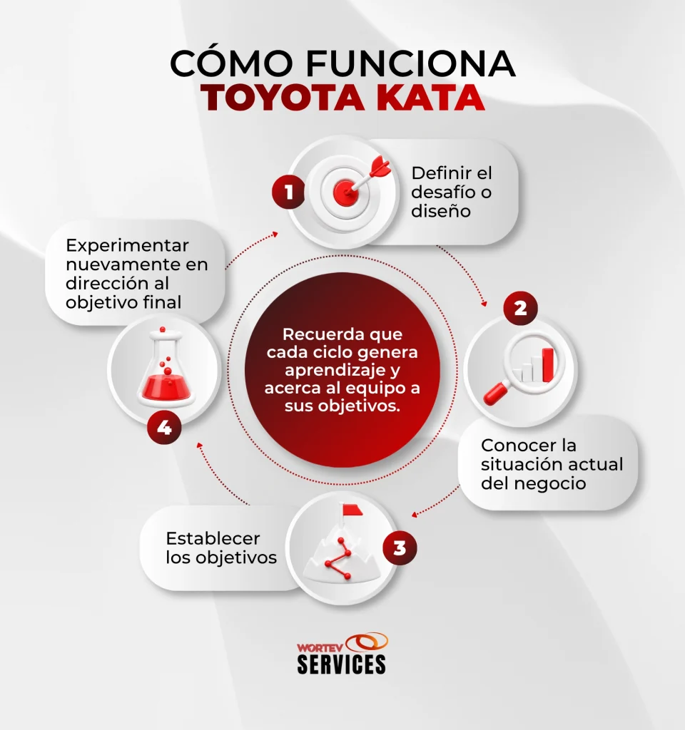 como funciona toyota kata