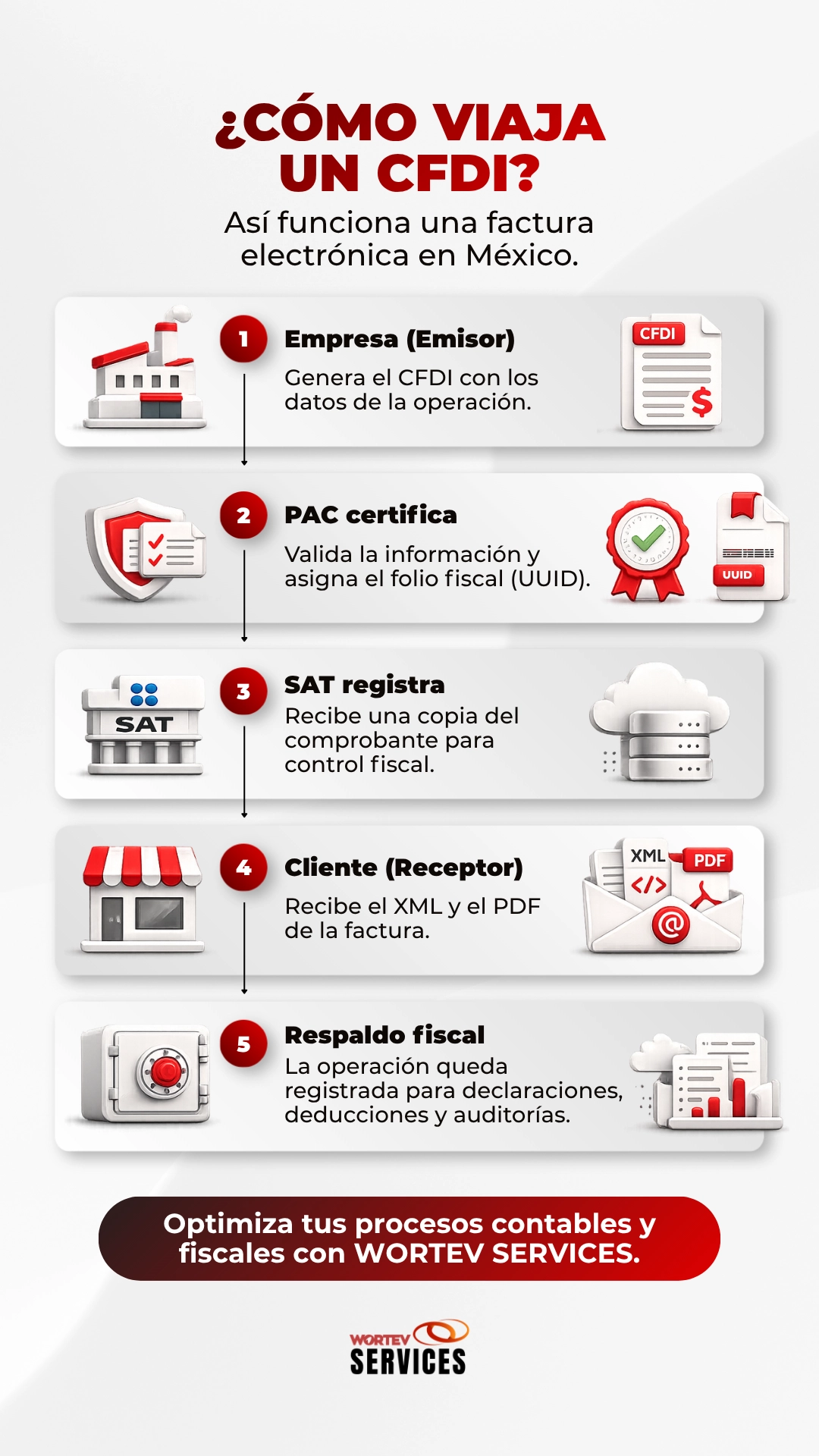 como viaja cfdi